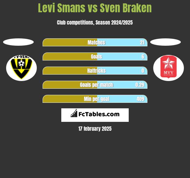 Levi Smans vs Sven Braken h2h player stats