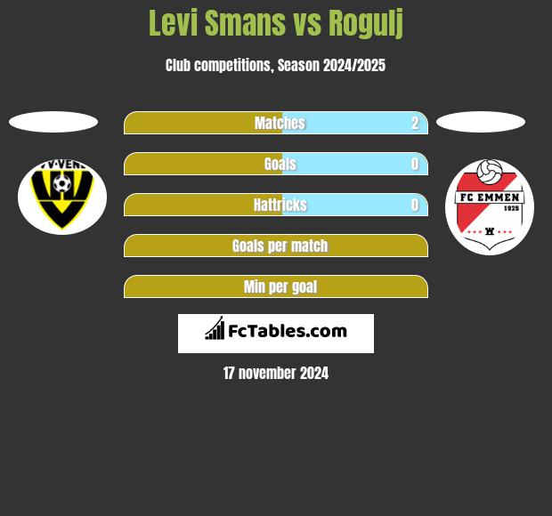 Levi Smans vs Rogulj h2h player stats