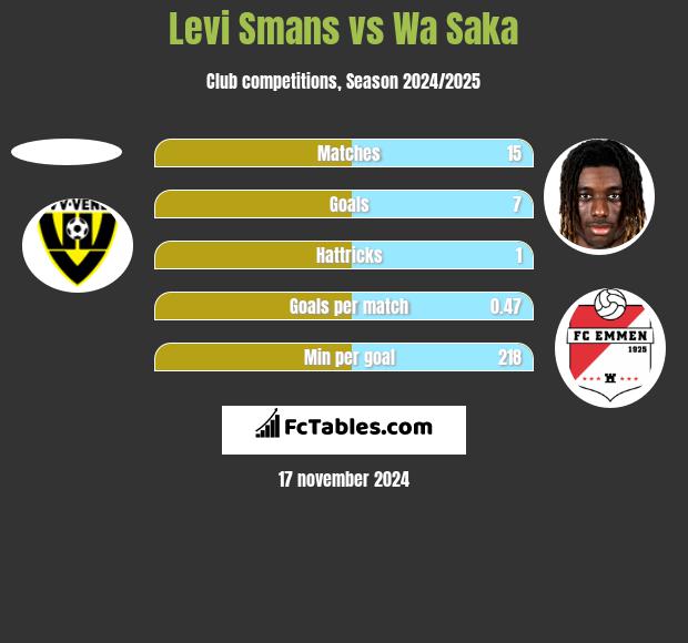 Levi Smans vs Wa Saka h2h player stats