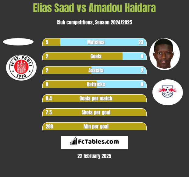 Elias Saad vs Amadou Haidara h2h player stats