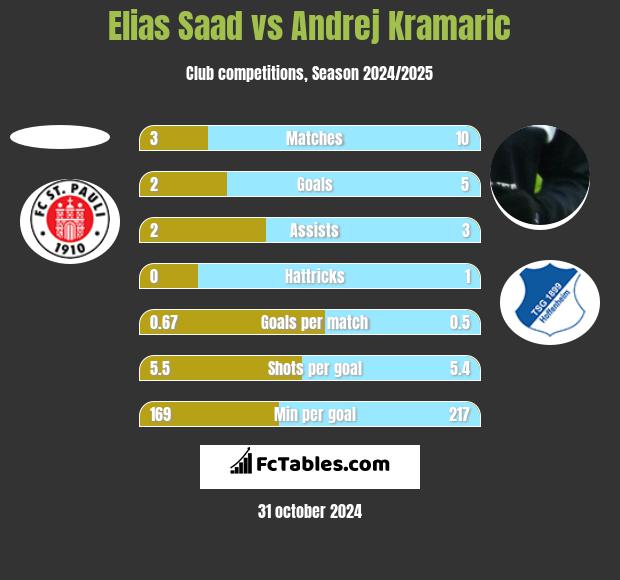 Elias Saad vs Andrej Kramaric h2h player stats