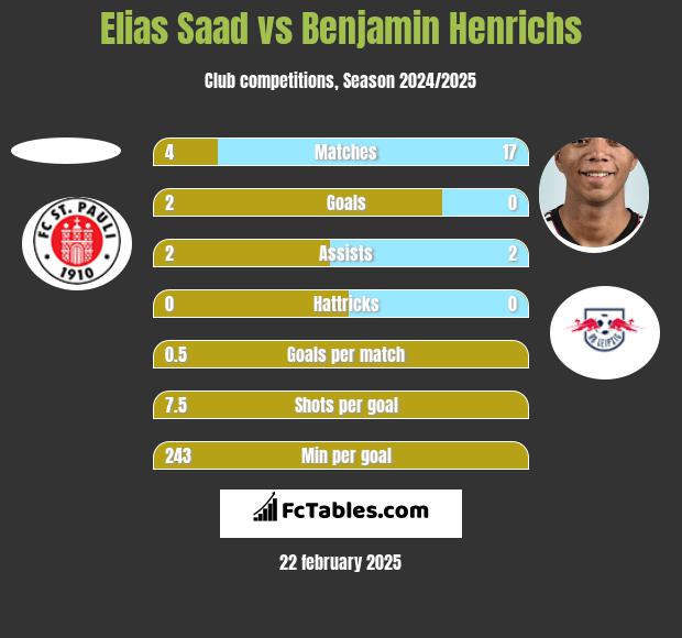 Elias Saad vs Benjamin Henrichs h2h player stats