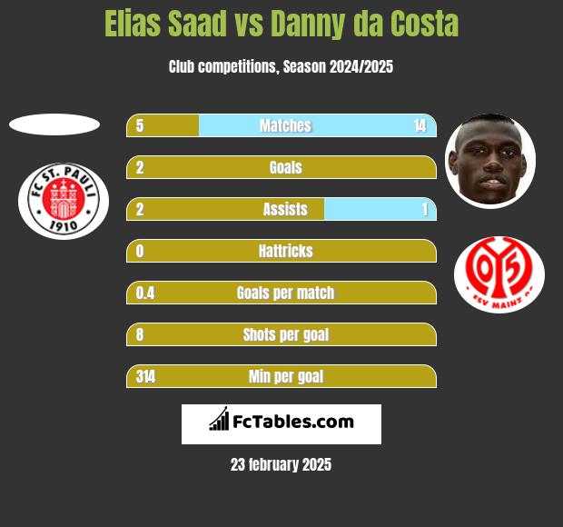 Elias Saad vs Danny da Costa h2h player stats