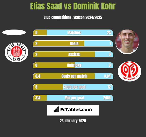 Elias Saad vs Dominik Kohr h2h player stats