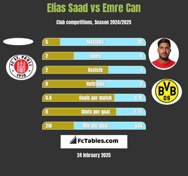 Elias Saad vs Emre Can h2h player stats