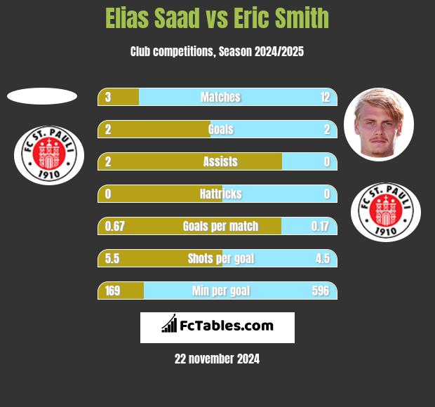 Elias Saad vs Eric Smith h2h player stats