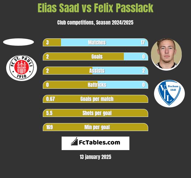 Elias Saad vs Felix Passlack h2h player stats