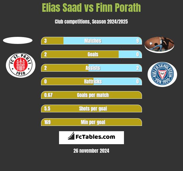 Elias Saad vs Finn Porath h2h player stats