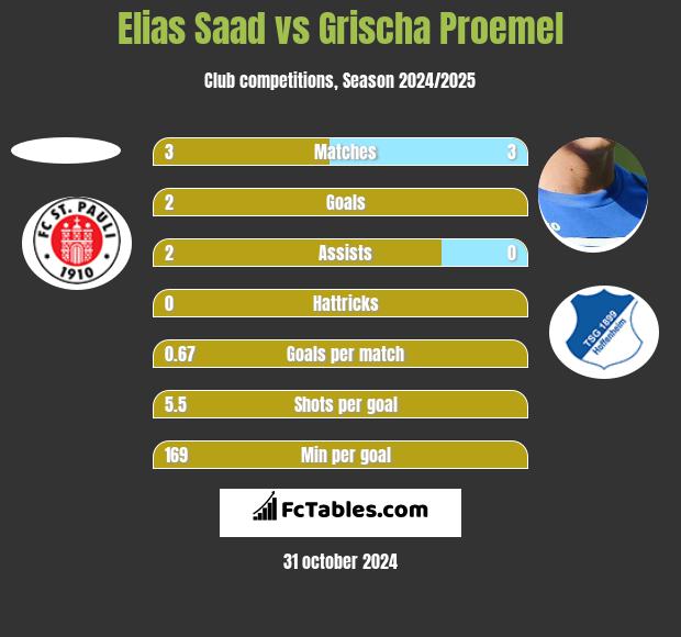 Elias Saad vs Grischa Proemel h2h player stats