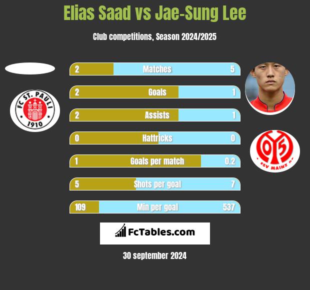 Elias Saad vs Jae-Sung Lee h2h player stats