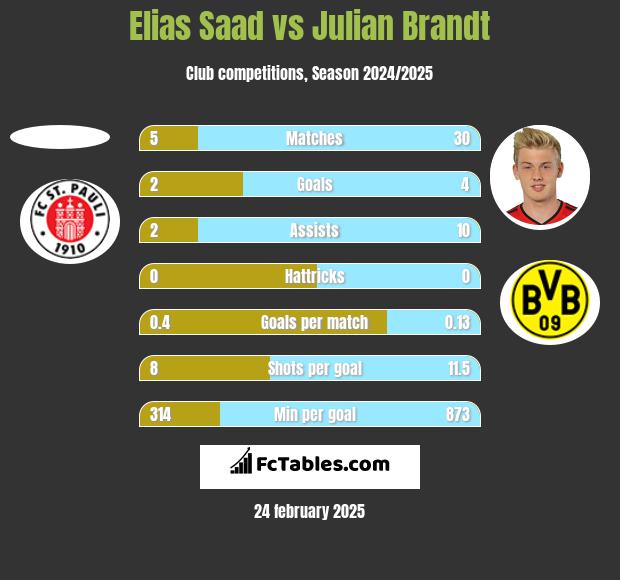 Elias Saad vs Julian Brandt h2h player stats