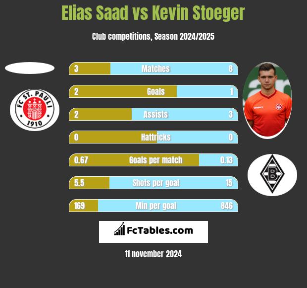 Elias Saad vs Kevin Stoeger h2h player stats