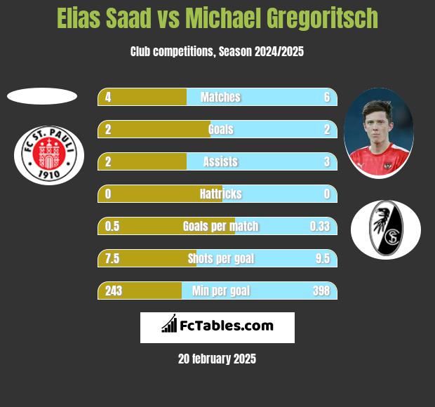 Elias Saad vs Michael Gregoritsch h2h player stats