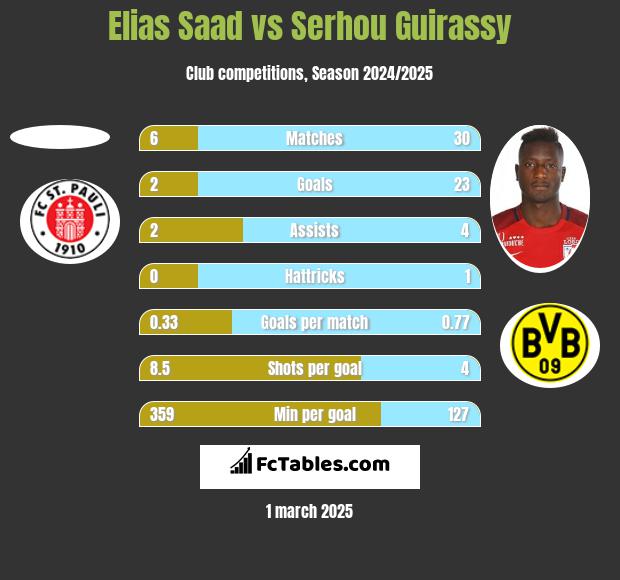 Elias Saad vs Serhou Guirassy h2h player stats