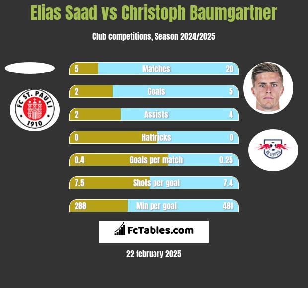 Elias Saad vs Christoph Baumgartner h2h player stats