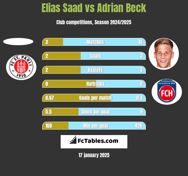 Elias Saad vs Adrian Beck h2h player stats