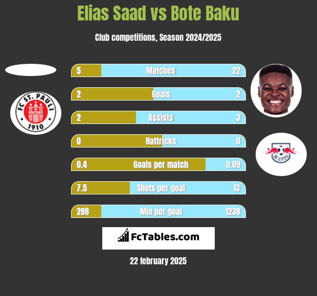 Elias Saad vs Bote Baku h2h player stats