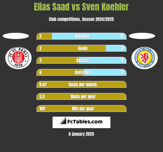 Elias Saad vs Sven Koehler h2h player stats