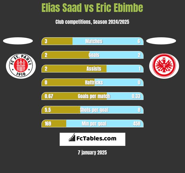 Elias Saad vs Eric Ebimbe h2h player stats