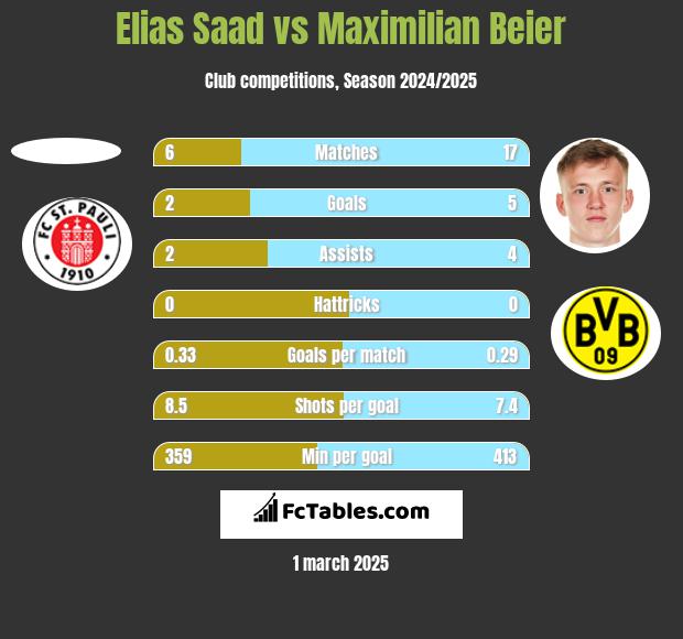 Elias Saad vs Maximilian Beier h2h player stats