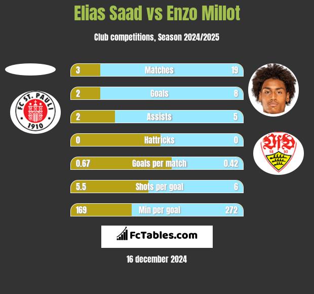 Elias Saad vs Enzo Millot h2h player stats