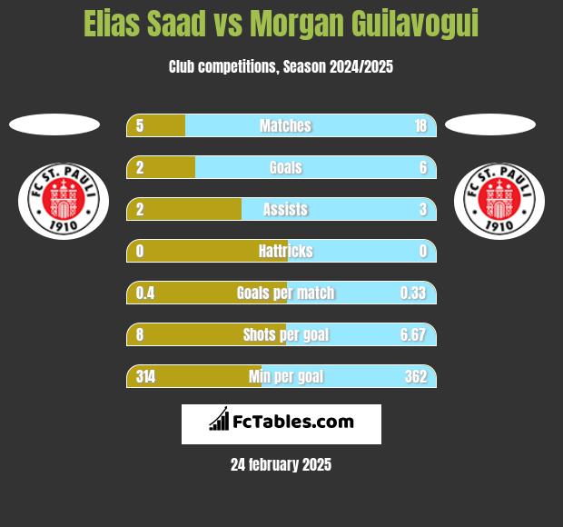 Elias Saad vs Morgan Guilavogui h2h player stats