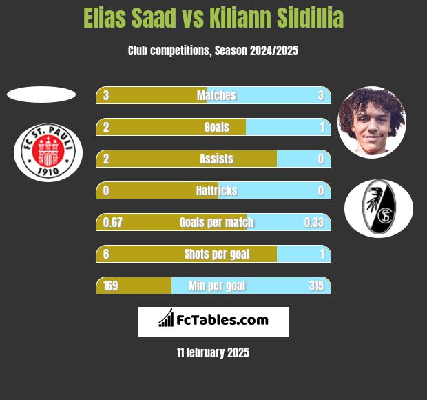 Elias Saad vs Kiliann Sildillia h2h player stats