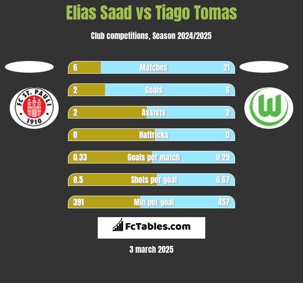 Elias Saad vs Tiago Tomas h2h player stats