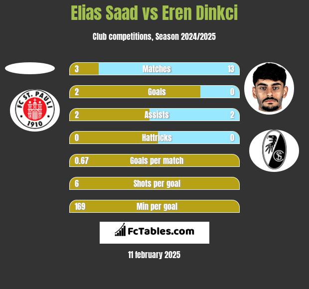 Elias Saad vs Eren Dinkci h2h player stats