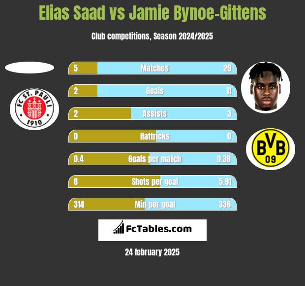 Elias Saad vs Jamie Bynoe-Gittens h2h player stats