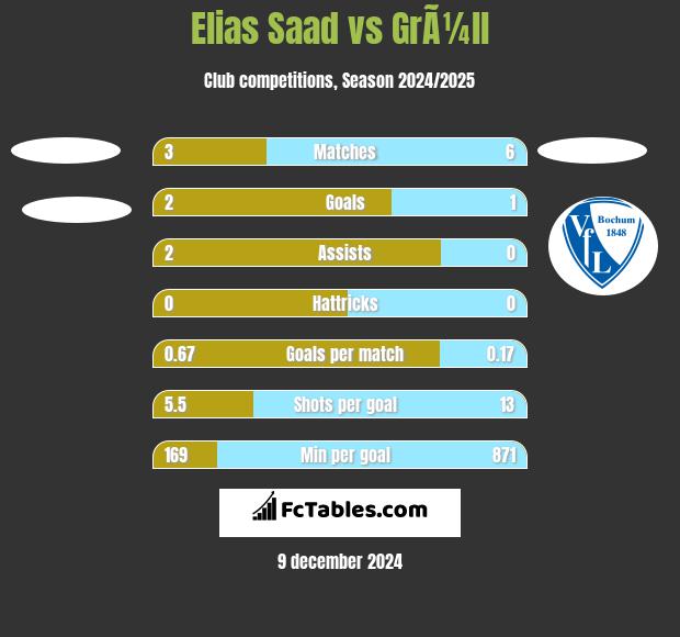 Elias Saad vs GrÃ¼ll h2h player stats