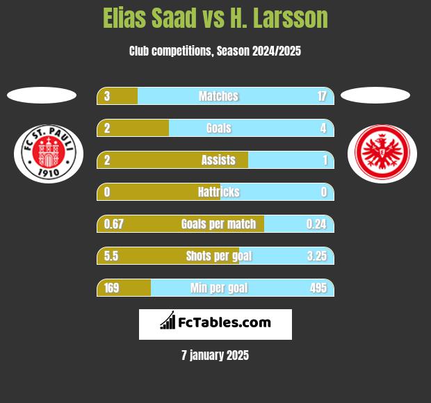 Elias Saad vs H. Larsson h2h player stats