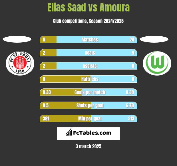 Elias Saad vs Amoura h2h player stats