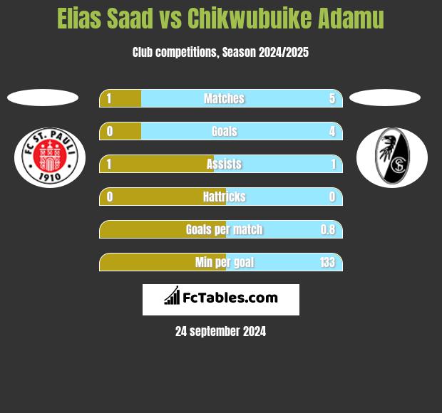 Elias Saad vs Chikwubuike Adamu h2h player stats