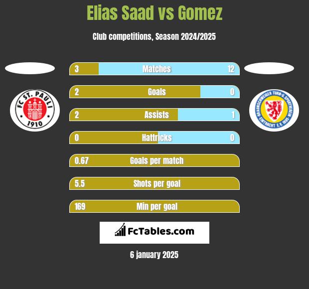 Elias Saad vs Gomez h2h player stats