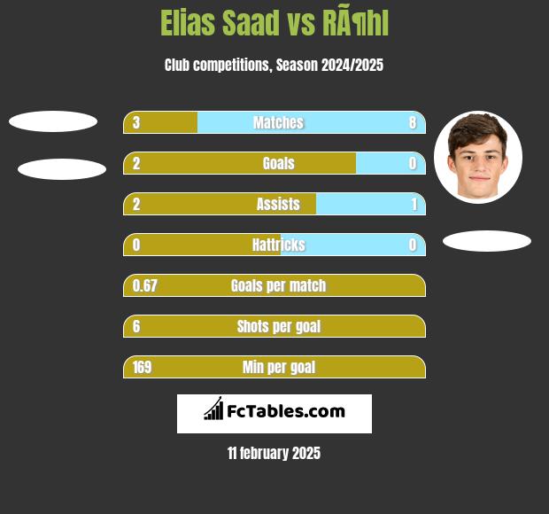 Elias Saad vs RÃ¶hl h2h player stats