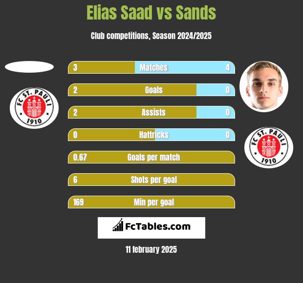 Elias Saad vs Sands h2h player stats