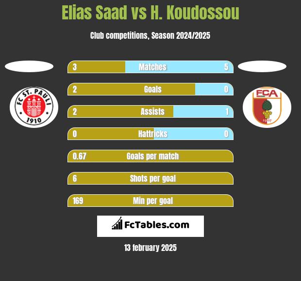 Elias Saad vs H. Koudossou h2h player stats