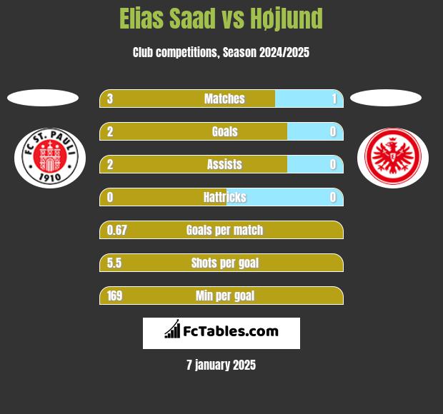 Elias Saad vs Højlund h2h player stats