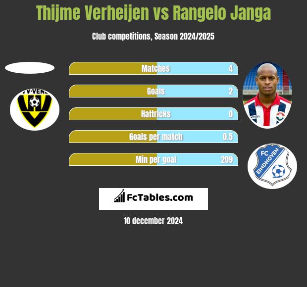 Thijme Verheijen vs Rangelo Janga h2h player stats