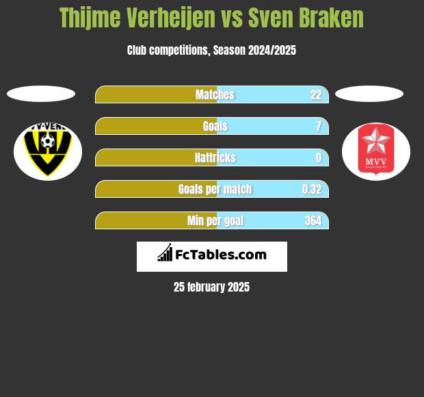 Thijme Verheijen vs Sven Braken h2h player stats