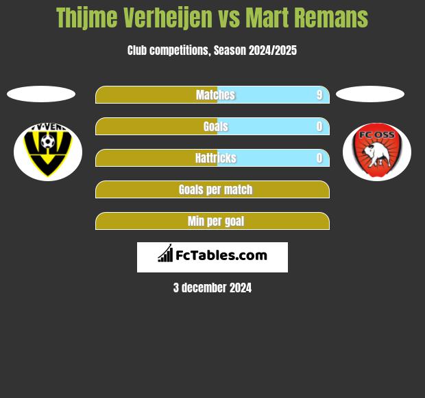 Thijme Verheijen vs Mart Remans h2h player stats