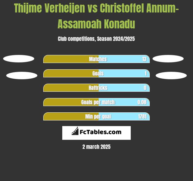 Thijme Verheijen vs Christoffel Annum-Assamoah Konadu h2h player stats