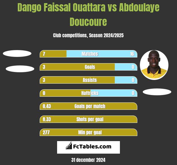 Dango Faissal Ouattara vs Abdoulaye Doucoure h2h player stats