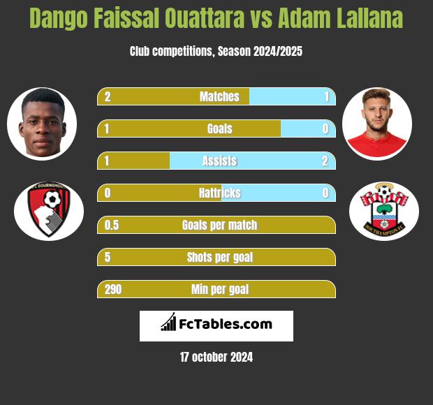 Dango Faissal Ouattara vs Adam Lallana h2h player stats