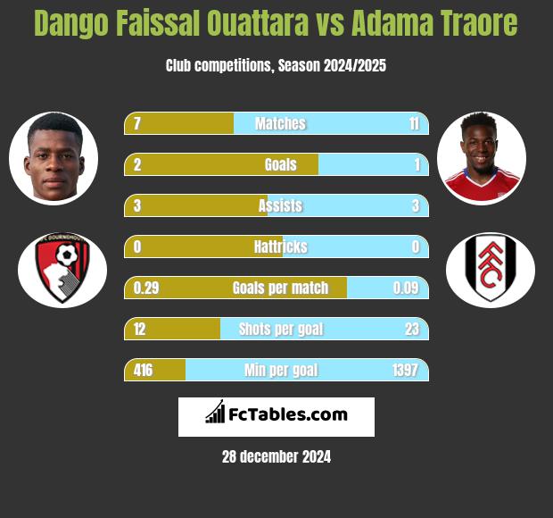 Dango Faissal Ouattara vs Adama Traore h2h player stats