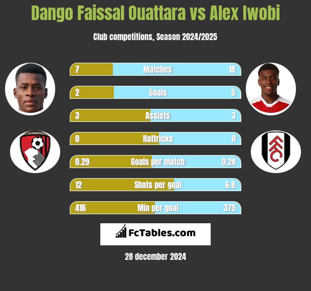 Dango Faissal Ouattara vs Alex Iwobi h2h player stats