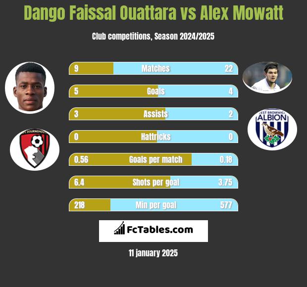 Dango Faissal Ouattara vs Alex Mowatt h2h player stats