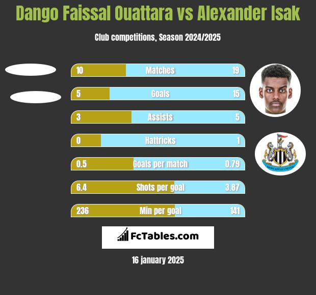 Dango Faissal Ouattara vs Alexander Isak h2h player stats