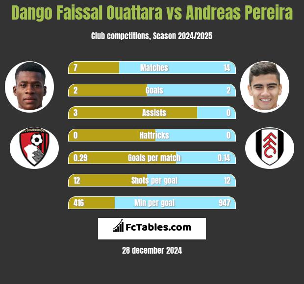 Dango Faissal Ouattara vs Andreas Pereira h2h player stats